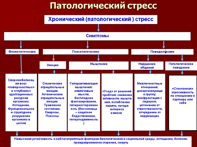 Патологический стресс  Невысокая устойчивость к неблагоприятным факторам биологической и социальной среды, истощение, болезни,